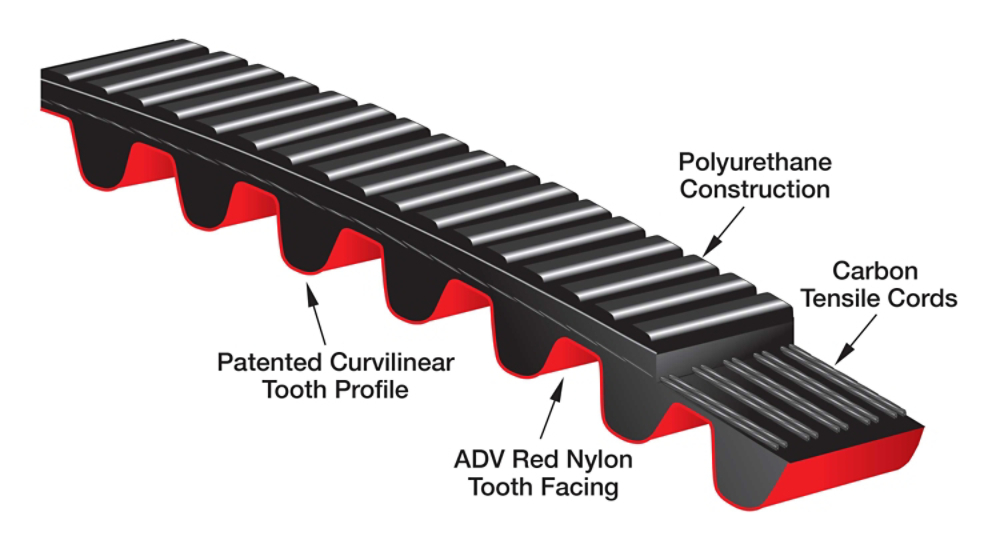 Poly Chain ADV 構造：Polyurethane Construction、Carbon Tensile Cords、Patented Curvilinear Tooth Profile、ADV Red Nylon Tooth Facing